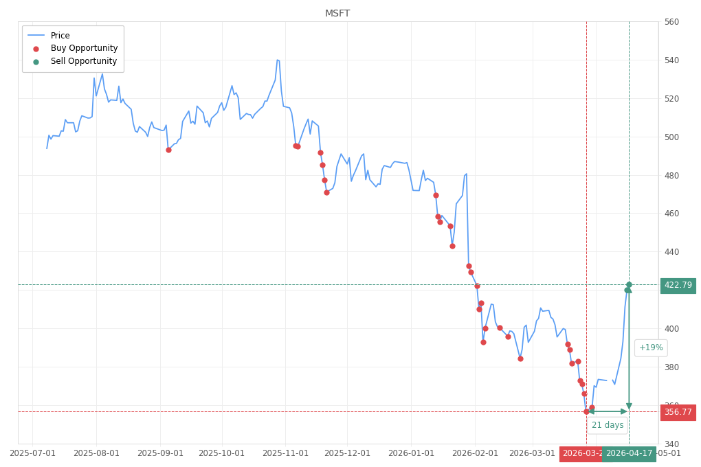 Stock alert with chart - Sell MSFT: 422.79 (strength: 2), date: 2026-04-17