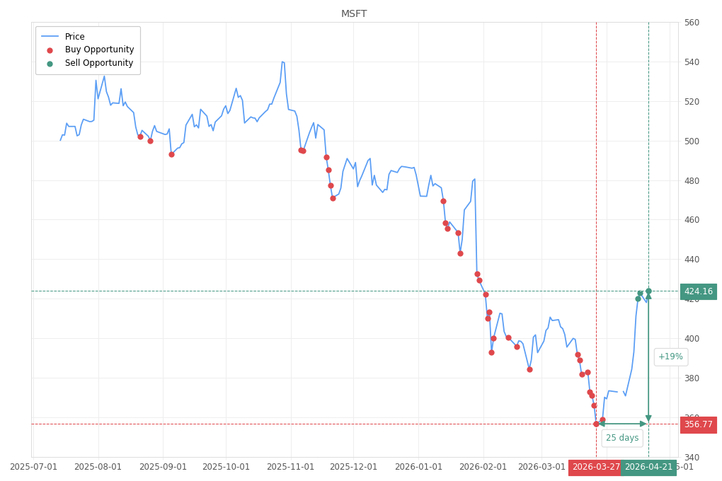 Stock alert with chart - Sell MSFT: 424.16 (strength: 3), date: 2026-04-21