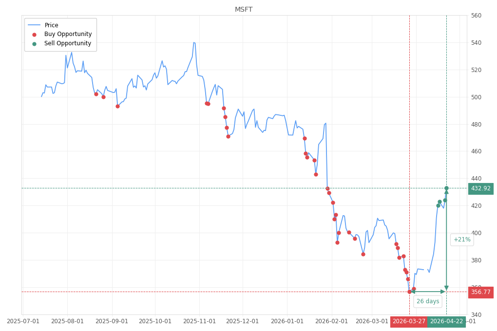 Stock alert with chart - Sell MSFT: 432.92 (strength: 4), date: 2026-04-22