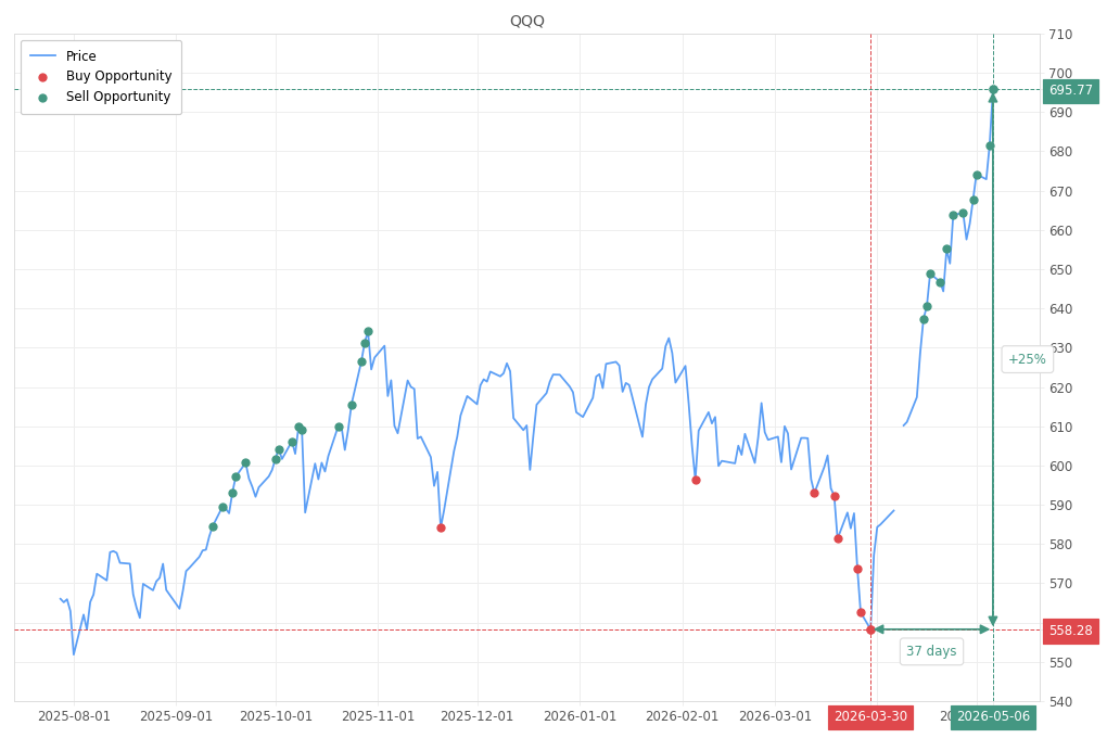 Stock alert with chart - Sell QQQ: 695.77 (strength: 8), date: 2026-05-06