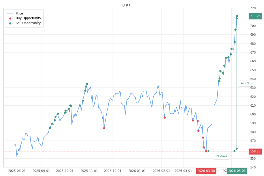 Stock alert with chart - Sell QQQ: 711.23 (strength: 9), date: 2026-05-08