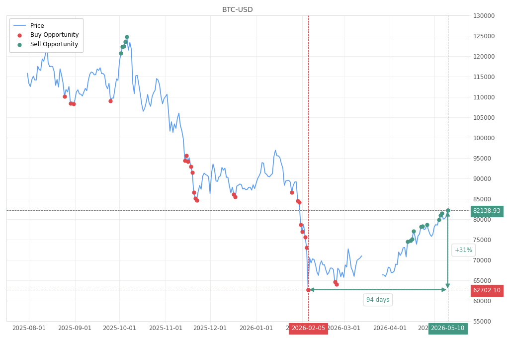 Stock alert with chart - Sell BTC-USD: 82138.93 (strength: 11), date: 2026-05-10