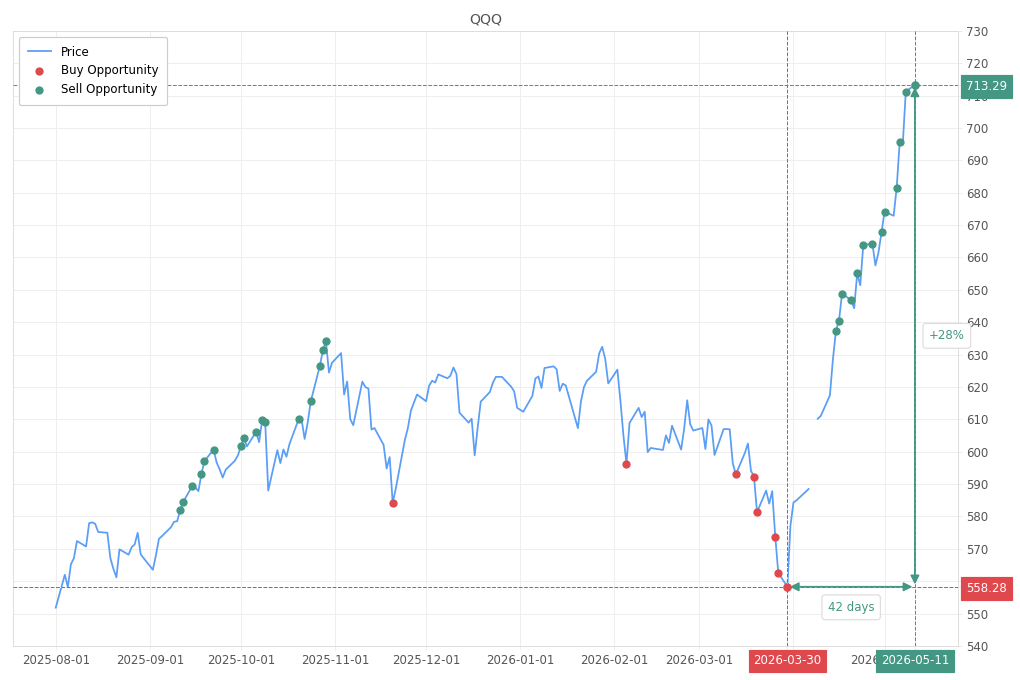 Stock alert with chart - Sell QQQ: 713.29 (strength: 10), date: 2026-05-11