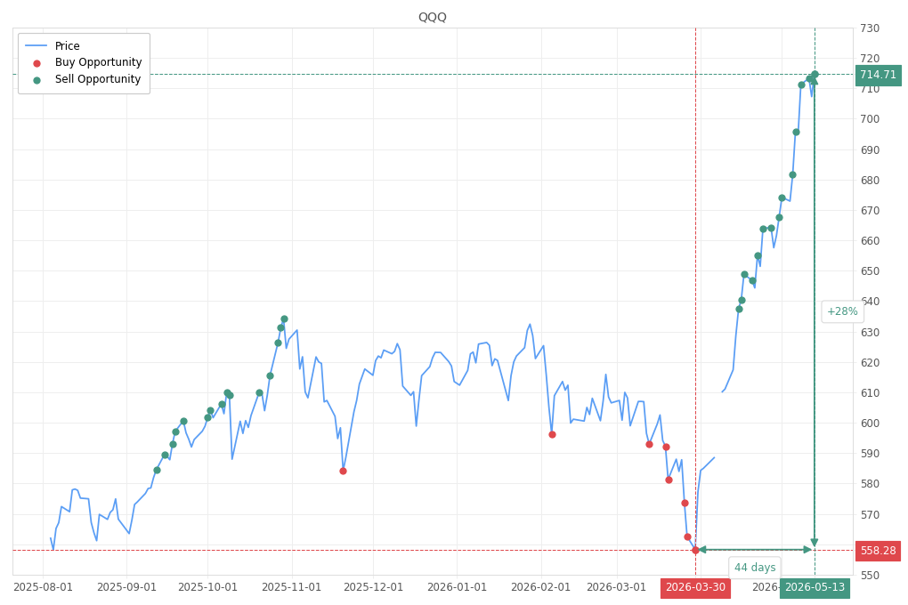 Stock alert with chart - Sell QQQ: 714.71 (strength: 11), date: 2026-05-13
