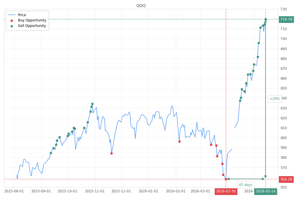 Stock alert with chart - Sell QQQ: 719.79 (strength: 12), date: 2026-05-14
