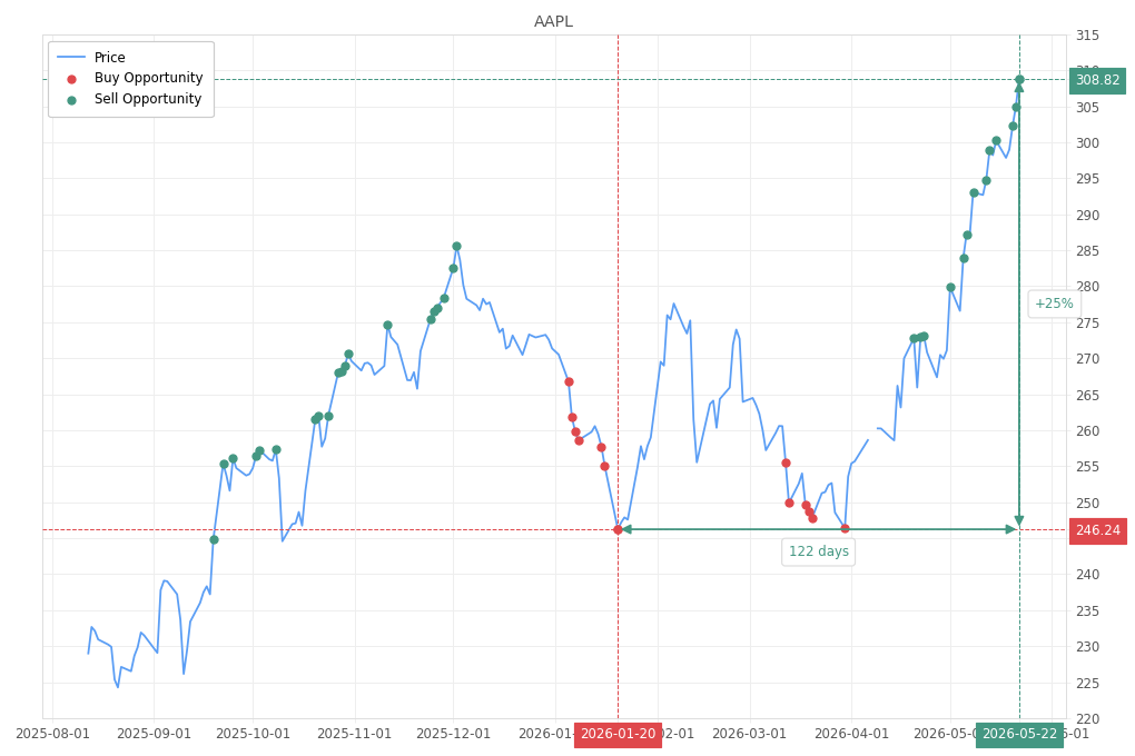Stock alert with chart - Sell AAPL: 308.82 (strength: 13), date: 2026-05-22