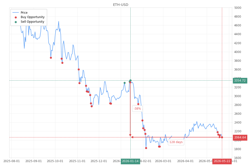 Stock alert with chart - Buy ETH-USD: 2064.64 (strength: 4), date: 2026-05-22