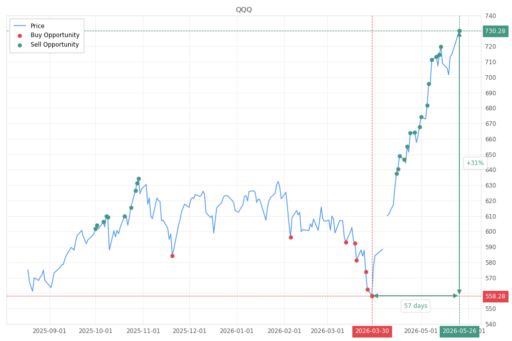 Stock alert with chart - Sell QQQ: 730.28 (strength: 13), date: 2026-05-26