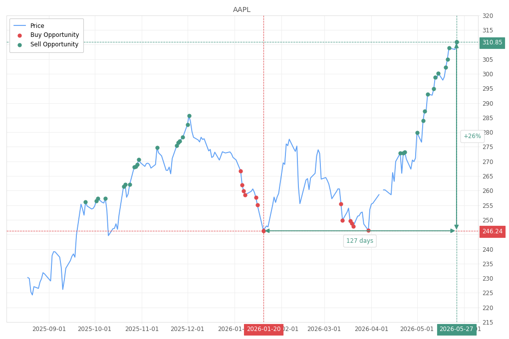 Stock alert with chart - Sell AAPL: 310.85 (strength: 14), date: 2026-05-27