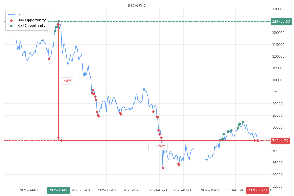 Stock alert with chart - Buy BTC-USD: 74344.7 (strength: 1), date: 2026-05-27