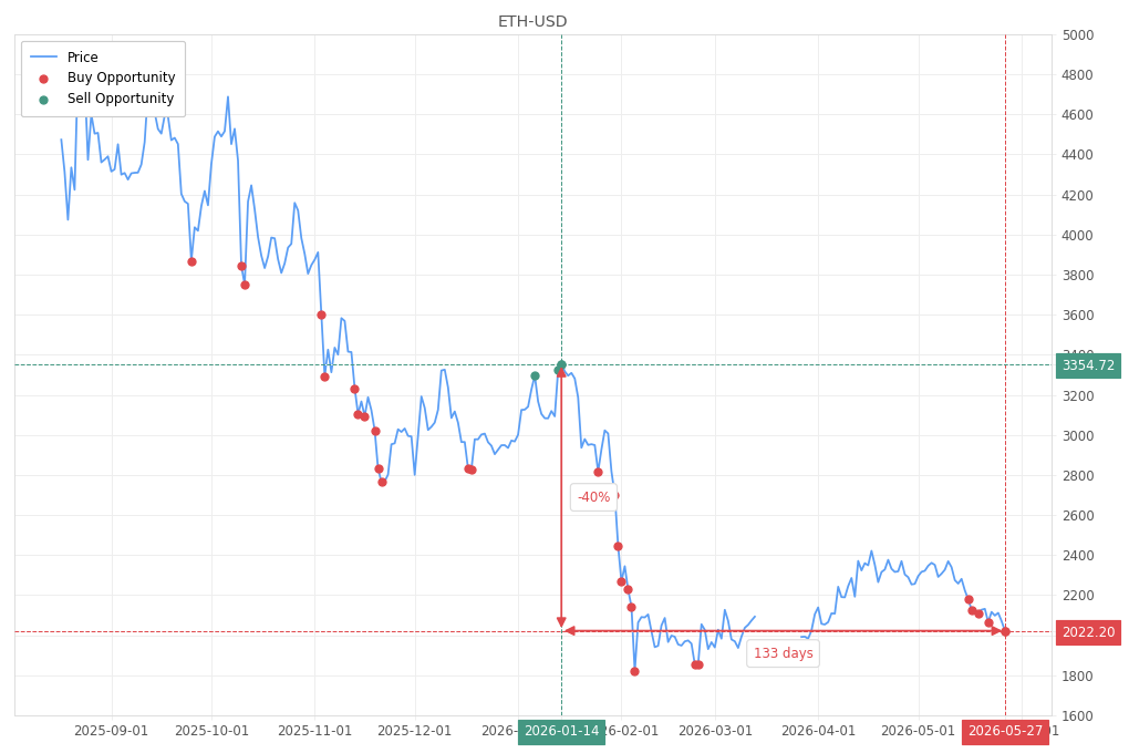 Stock alert with chart - Buy ETH-USD: 2022.2 (strength: 5), date: 2026-05-27