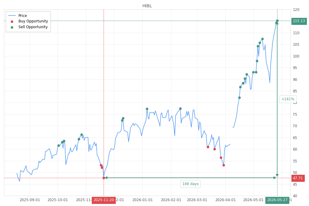 Stock alert with chart - Sell HIBL: 115.13 (strength: 13), date: 2026-05-27