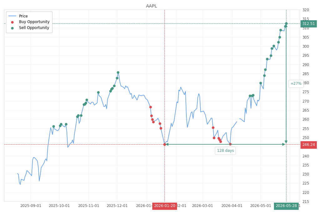Stock alert with chart - Sell AAPL: 312.51 (strength: 15), date: 2026-05-28