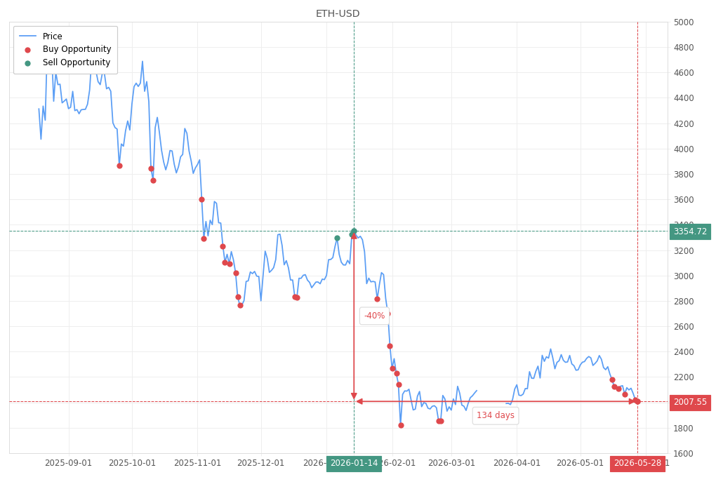Stock alert with chart - Buy ETH-USD: 2007.55 (strength: 6), date: 2026-05-28