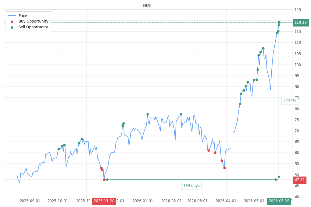 Stock alert with chart - Sell HIBL: 119.19 (strength: 14), date: 2026-05-28