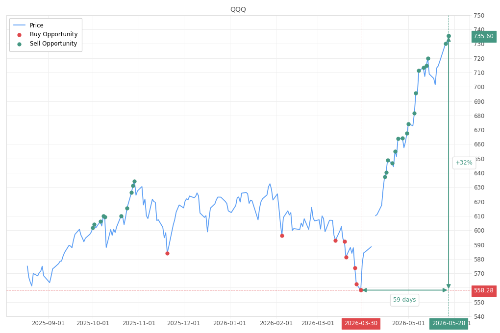Stock alert with chart - Sell QQQ: 735.6 (strength: 14), date: 2026-05-28