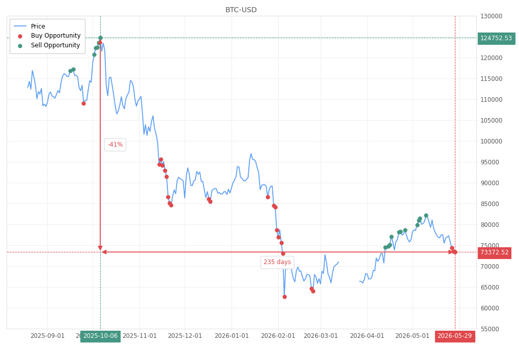 Stock alert with chart - Buy BTC-USD: 73372.52 (strength: 3), date: 2026-05-29