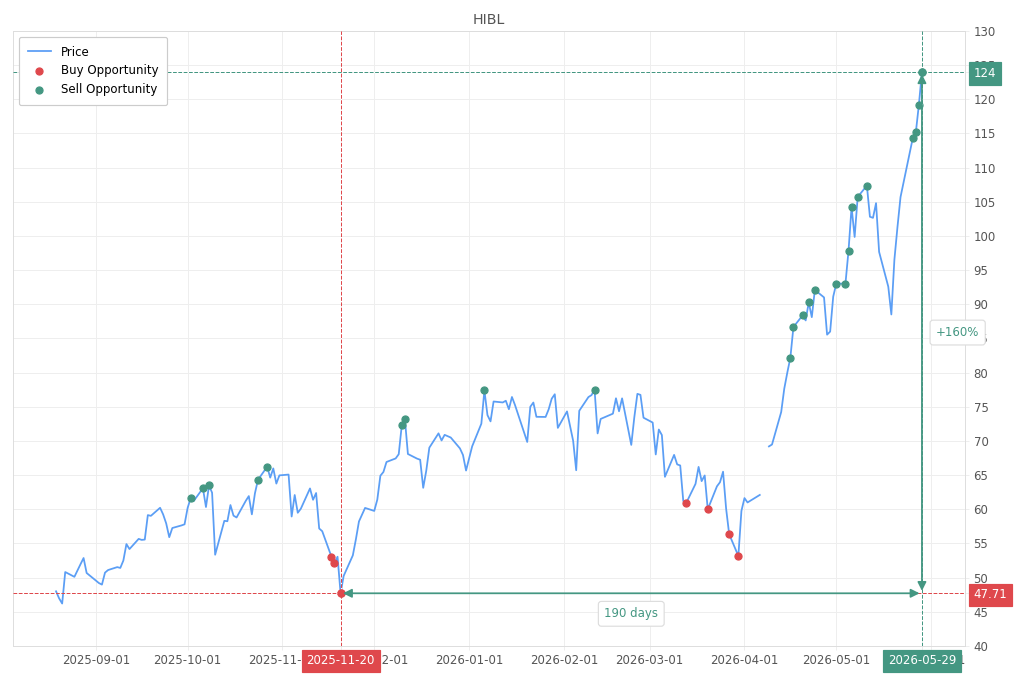 Stock alert with chart - Sell HIBL: 124 (strength: 15), date: 2026-05-29