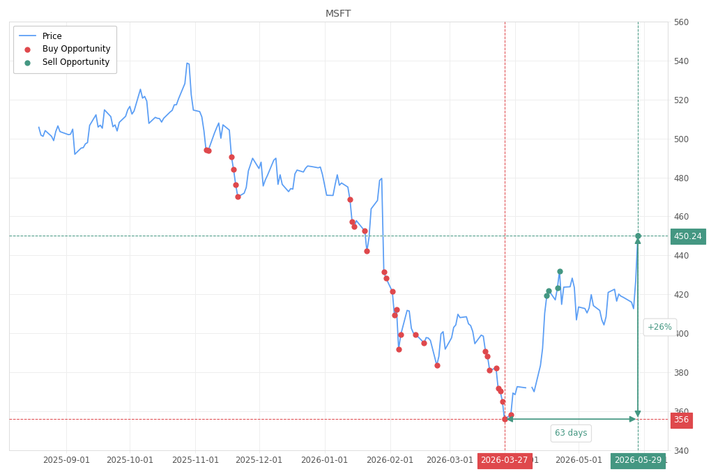 Stock alert with chart - Sell MSFT: 450.24 (strength: 5), date: 2026-05-29