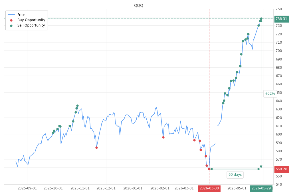 Stock alert with chart - Sell QQQ: 738.31 (strength: 15), date: 2026-05-29