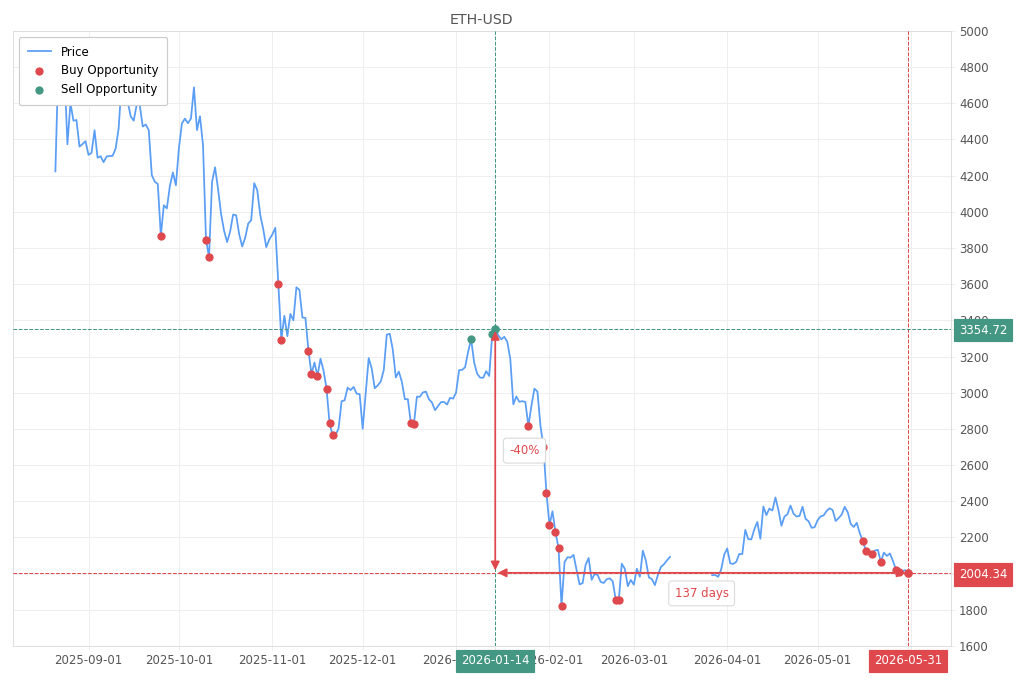 Stock alert with chart - Buy ETH-USD: 2004.34 (strength: 7), date: 2026-05-31