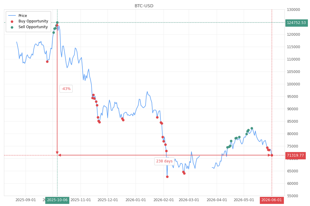 Stock alert with chart - Buy BTC-USD: 71319.77 (strength: 4), date: 2026-06-01