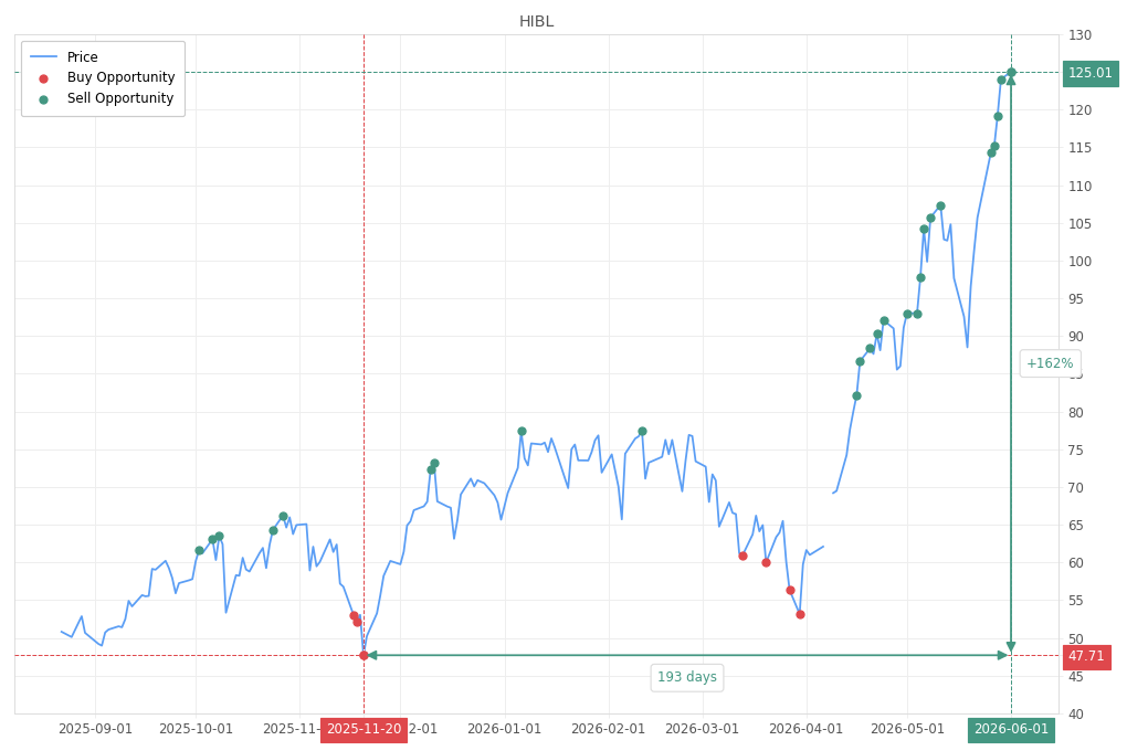 Stock alert with chart - Sell HIBL: 125.01 (strength: 16), date: 2026-06-01