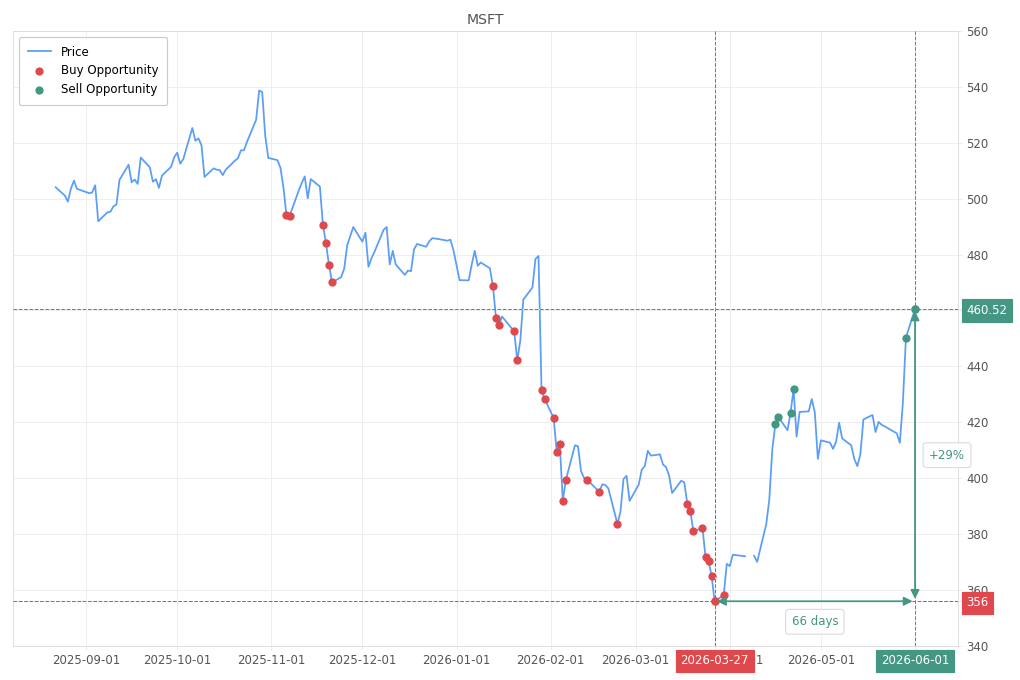 Stock alert with chart - Sell MSFT: 460.52 (strength: 6), date: 2026-06-01