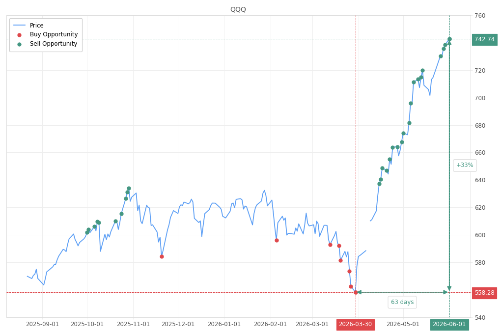 Stock alert with chart - Sell QQQ: 742.74 (strength: 16), date: 2026-06-01