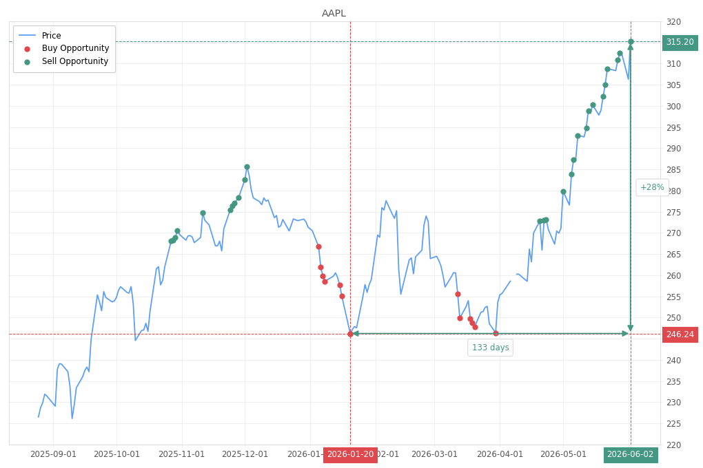 Stock alert with chart - Sell AAPL: 315.2 (strength: 16), date: 2026-06-02