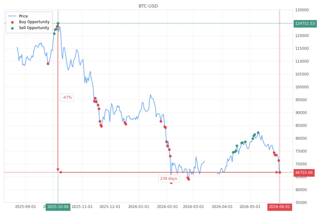 Stock alert with chart - Buy BTC-USD: 66703.66 (strength: 5), date: 2026-06-02