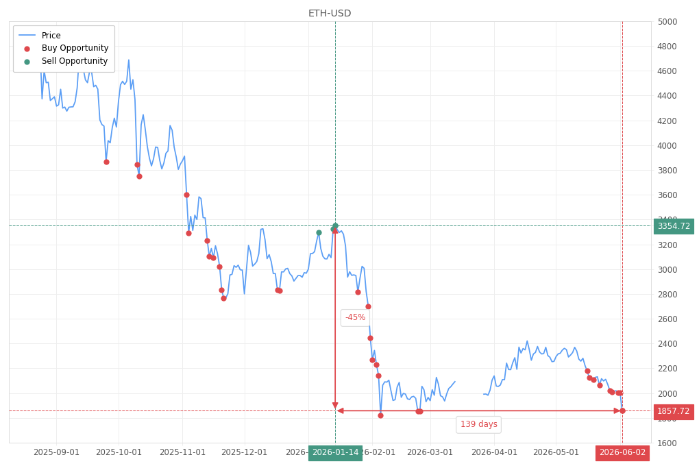 Stock alert with chart - Buy ETH-USD: 1857.72 (strength: 9), date: 2026-06-02