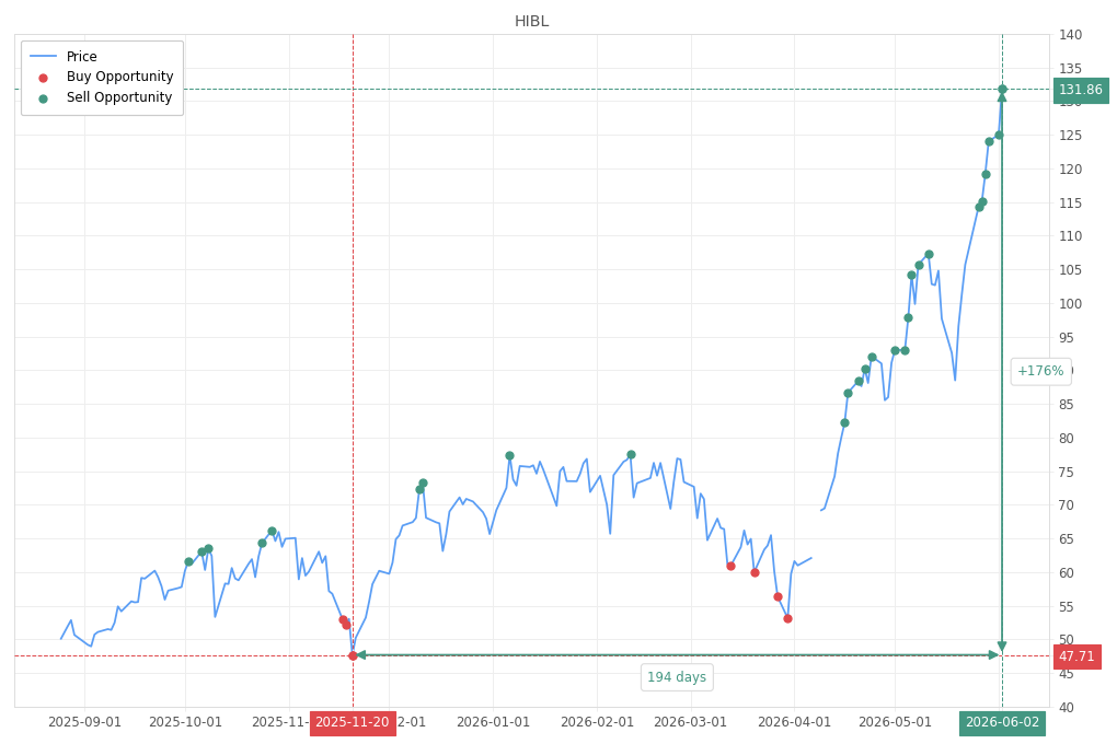 Stock alert with chart - Sell HIBL: 131.86 (strength: 17), date: 2026-06-02