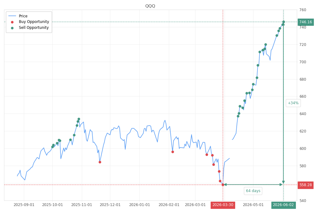 Stock alert with chart - Sell QQQ: 746.16 (strength: 17), date: 2026-06-02