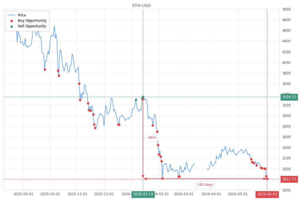 Stock alert with chart - Buy ETH-USD: 1811.73 (strength: 10), date: 2026-06-03
