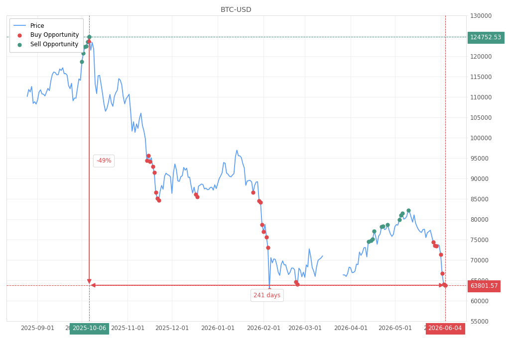 Stock alert with chart - Buy BTC-USD: 63801.57 (strength: 7), date: 2026-06-04