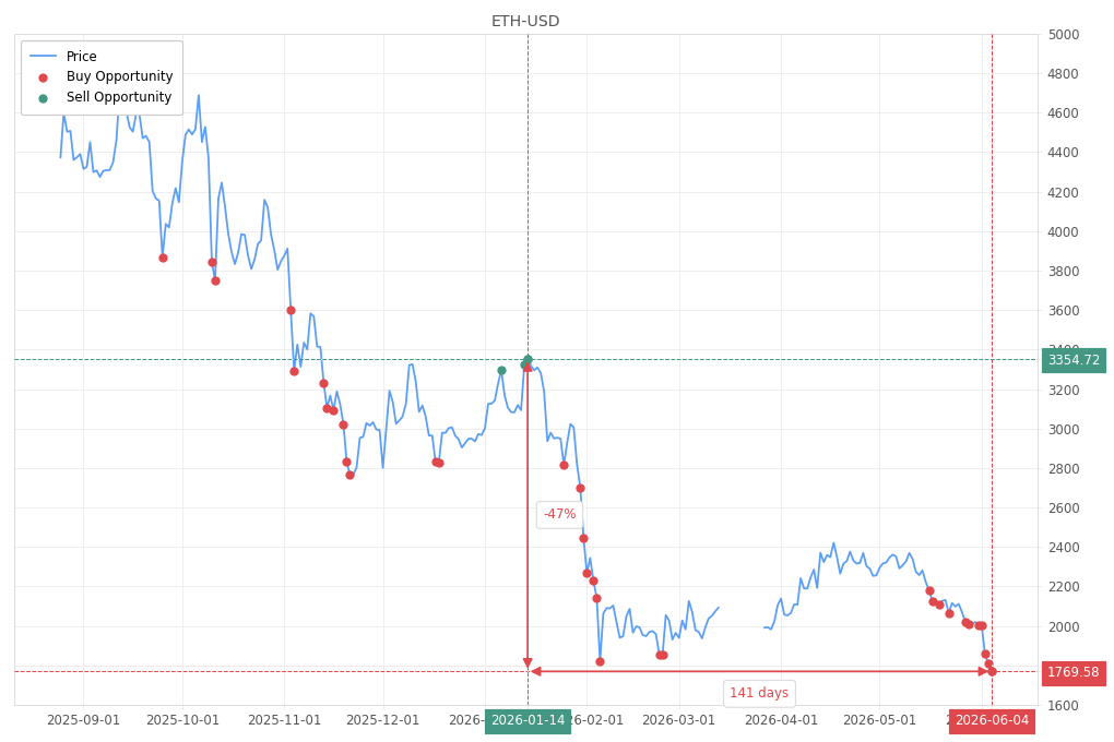 Stock alert with chart - Buy ETH-USD: 1769.58 (strength: 11), date: 2026-06-04