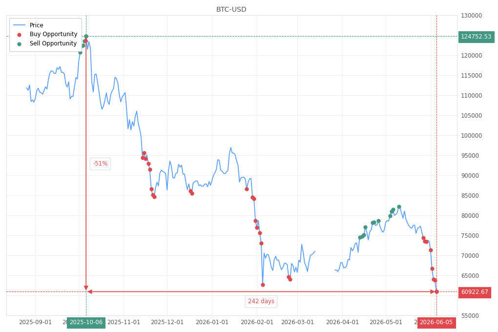Stock alert with chart - Buy BTC-USD: 60922.67 (strength: 8), date: 2026-06-05