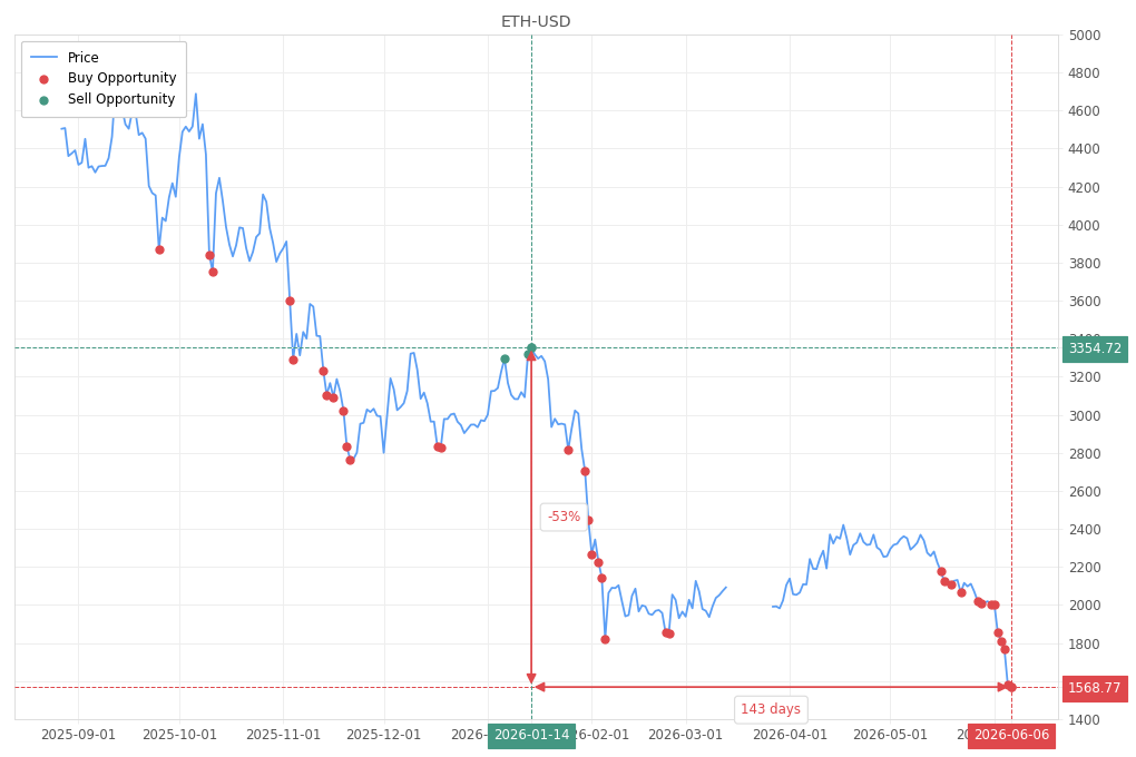 Stock alert with chart - Buy ETH-USD: 1568.77 (strength: 13), date: 2026-06-06