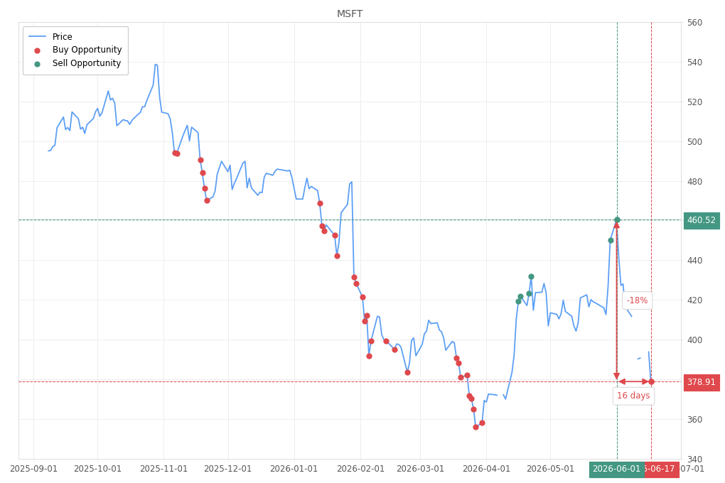Stock alert with chart - Buy MSFT: 378.91 (strength: 1), date: 2026-06-17