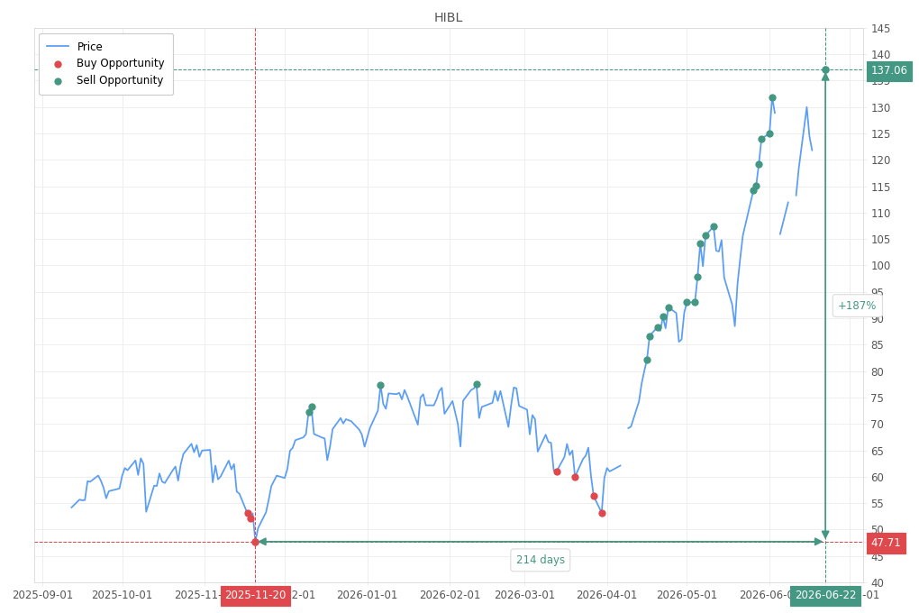 Stock alert with chart - Sell HIBL: 137.06 (strength: 18), date: 2026-06-22