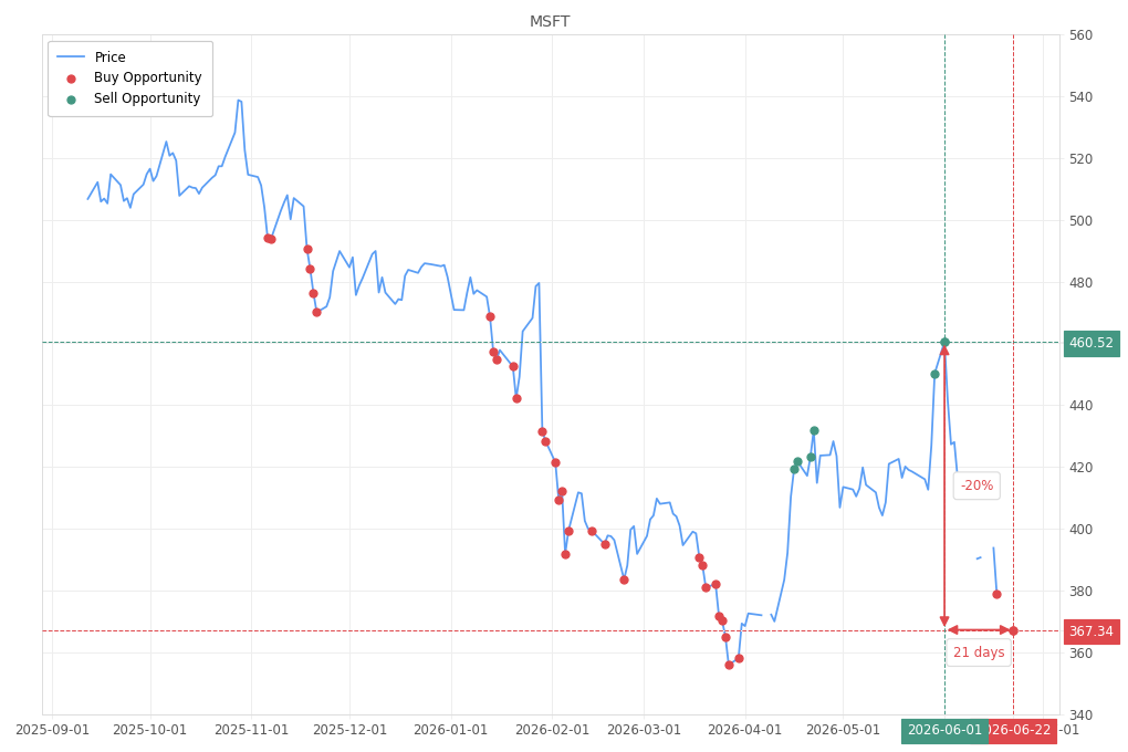 Stock alert with chart - Buy MSFT: 367.34 (strength: 2), date: 2026-06-22