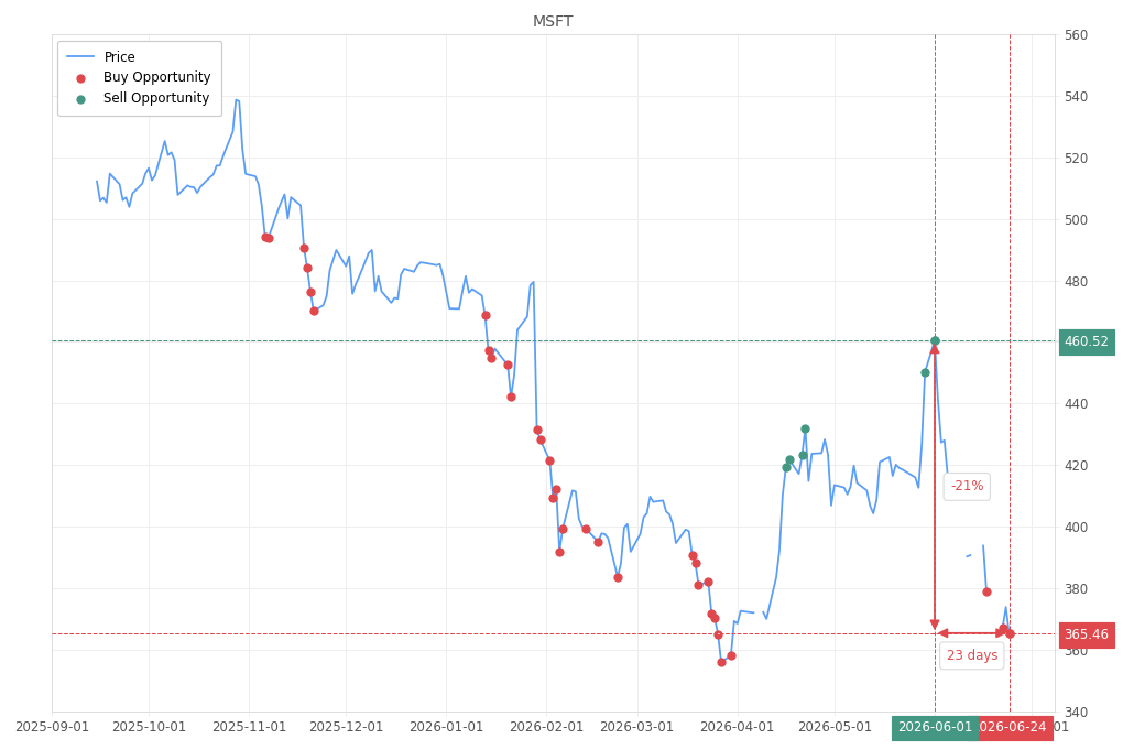 Stock alert with chart - Buy MSFT: 365.46 (strength: 3), date: 2026-06-24