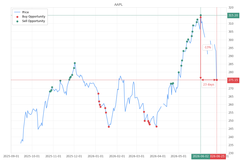 Stock alert with chart - Buy AAPL: 275.15 (strength: 1), date: 2026-06-25