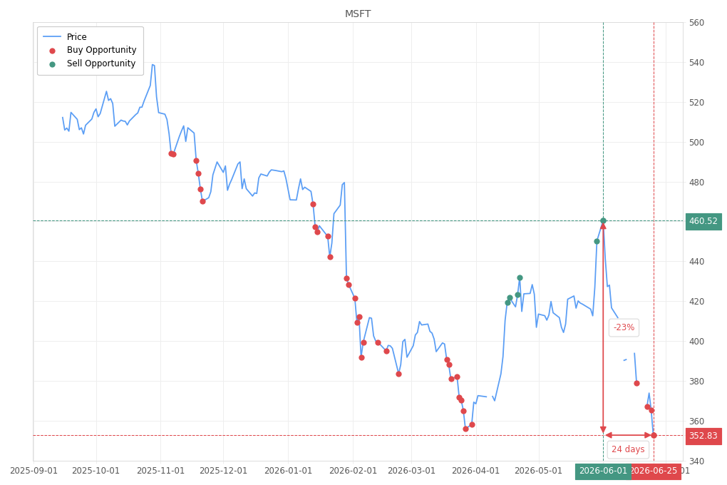 Stock alert with chart - Buy MSFT: 352.83 (strength: 4), date: 2026-06-25