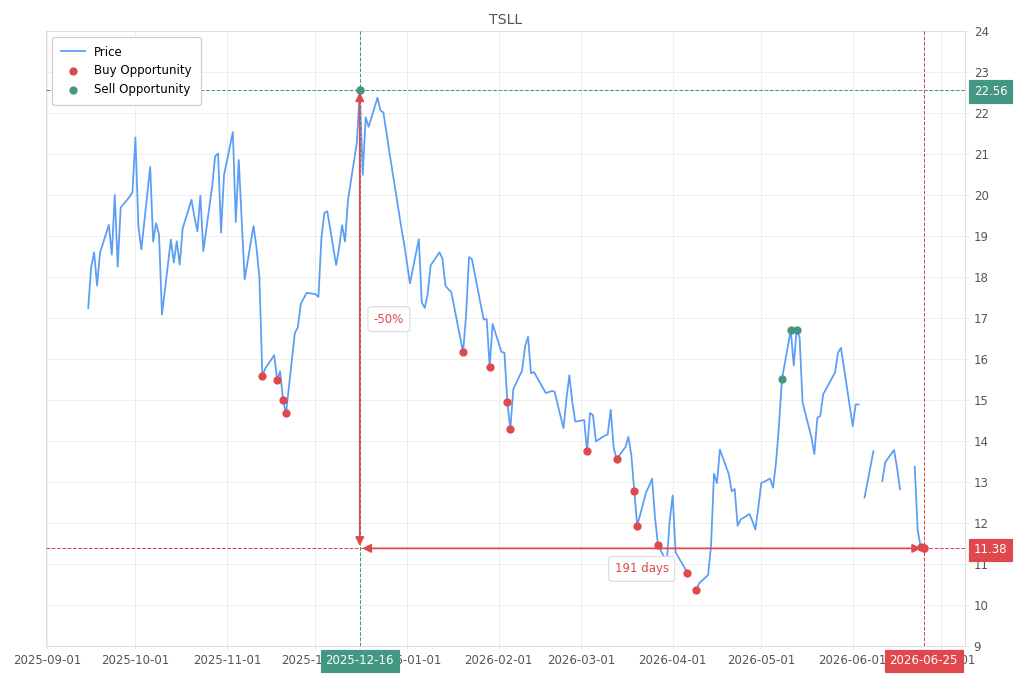 Stock alert with chart - Buy TSLL: 11.38 (strength: 2), date: 2026-06-25