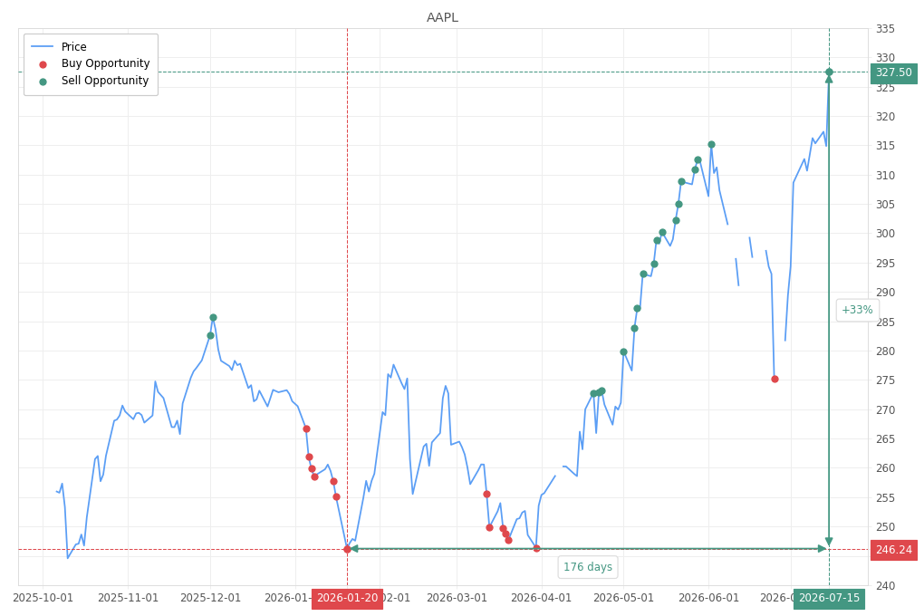 Stock alert with chart - Sell AAPL: 327.5 (strength: 1), date: 2026-07-15