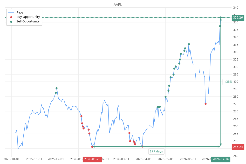 Stock alert with chart - Sell AAPL: 333.26 (strength: 2), date: 2026-07-16