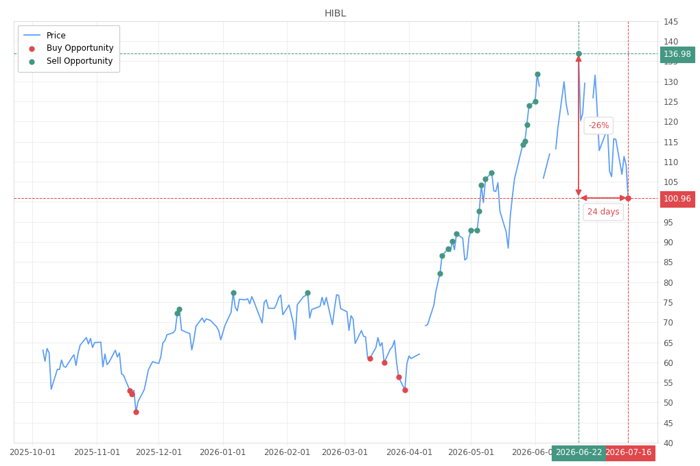 Stock alert with chart - Buy HIBL: 100.96 (strength: 1), date: 2026-07-16