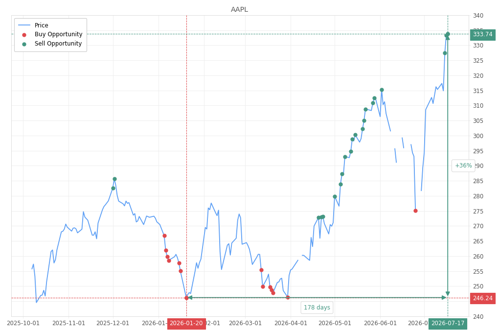 Stock alert with chart - Sell AAPL: 333.74 (strength: 3), date: 2026-07-17
